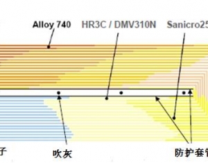 過熱器不同溫度段所采用的測試材料