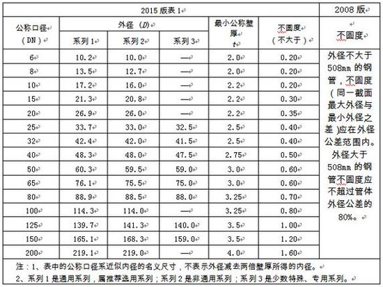 選用好鋼管，關注新標準！