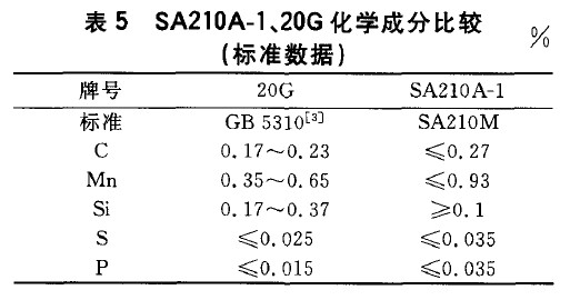 SA210A-1、20G化學成分比較(標準數據)