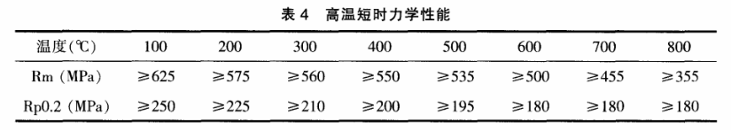 Sanicro 25鋼的高溫短時力學性能